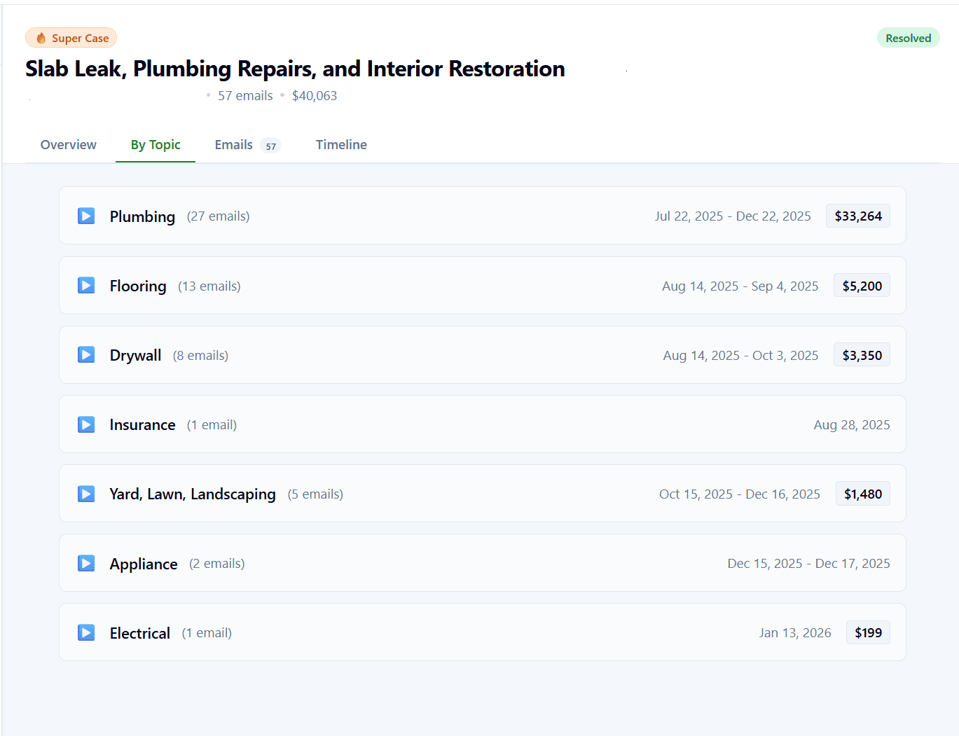 By Topic tab showing 7 topic groups: Plumbing (27 emails, $33,264), Flooring (13 emails, $5,200), Drywall (8 emails, $3,350), Insurance, Yard/Landscaping, Appliance, and Electrical