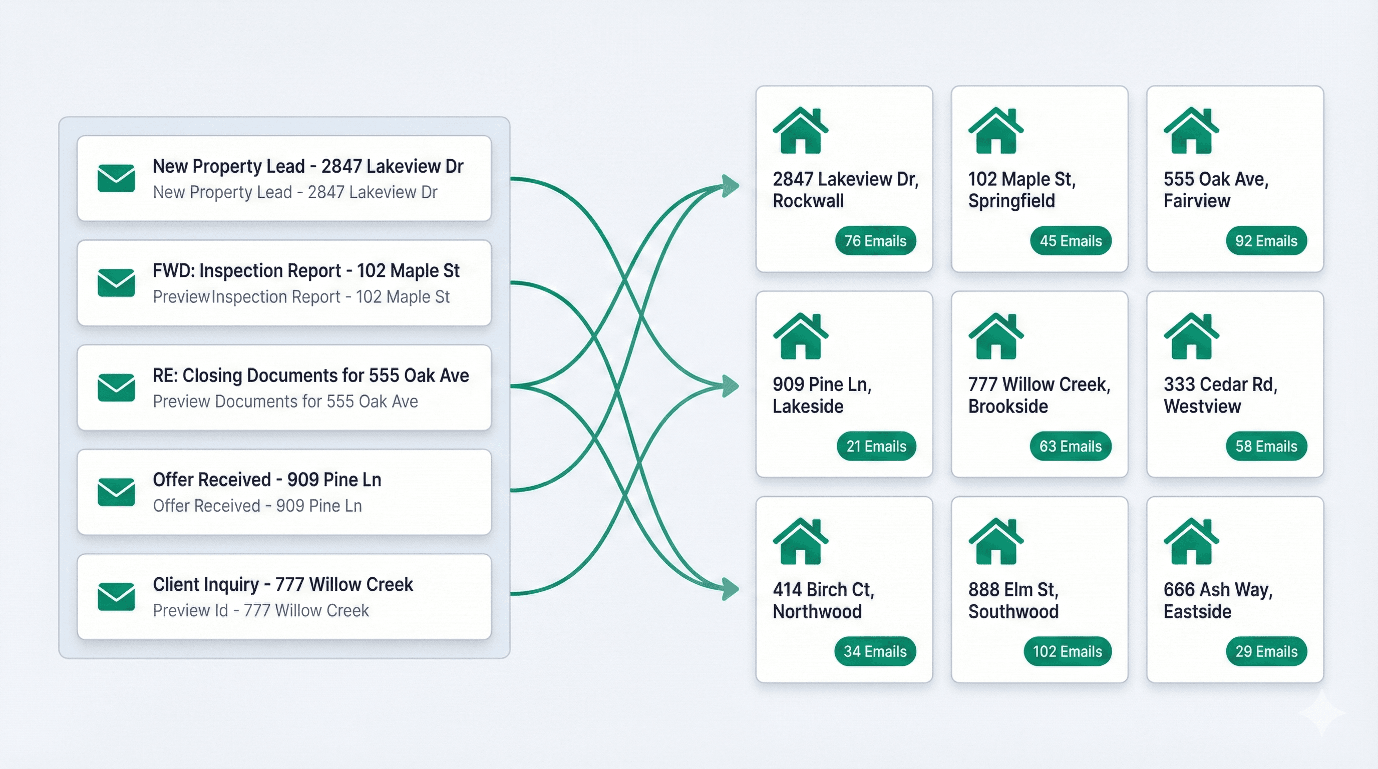Emails automatically routed from inbox to organized property cards showing email counts per property