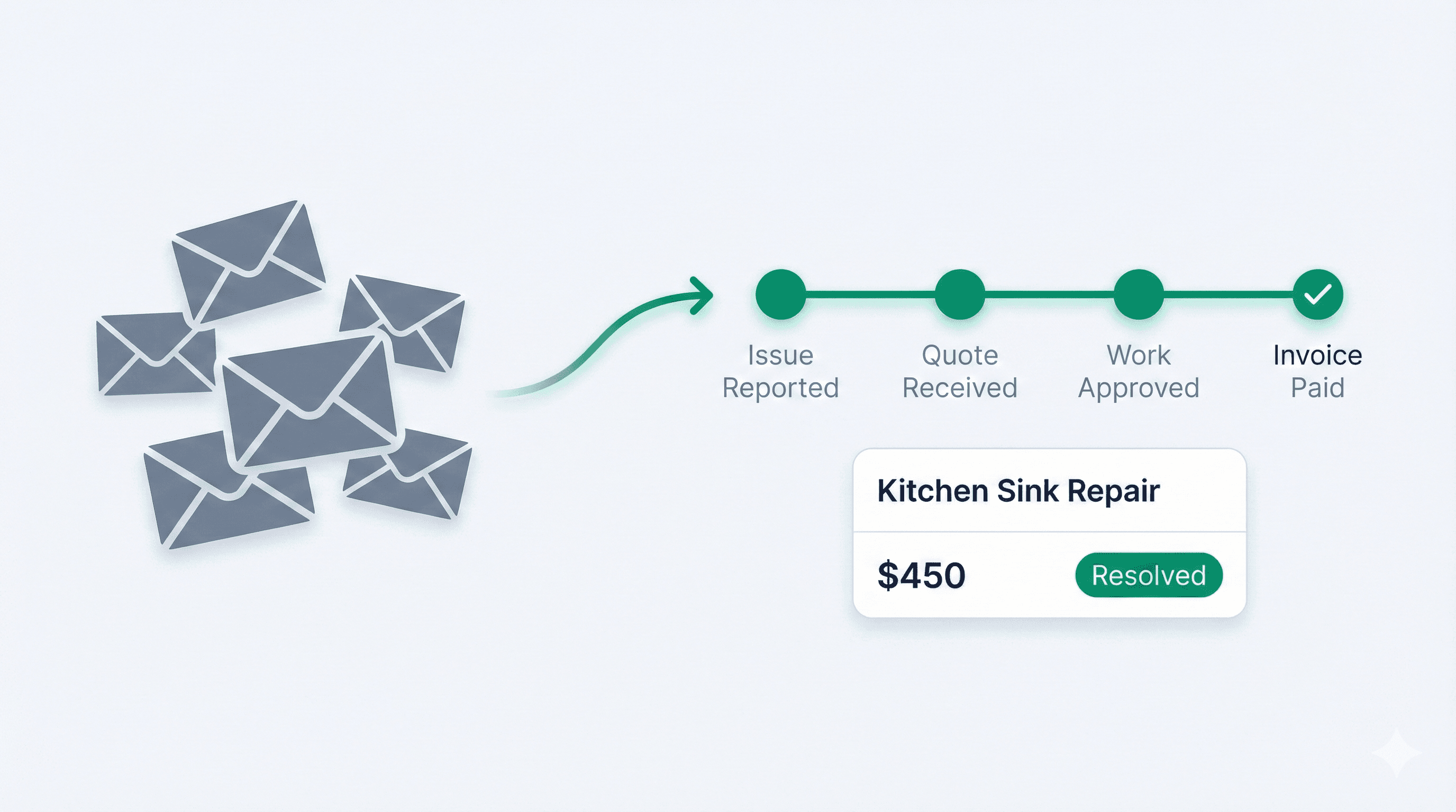 Scattered emails transformed into organized case timeline showing issue reported through invoice paid stages